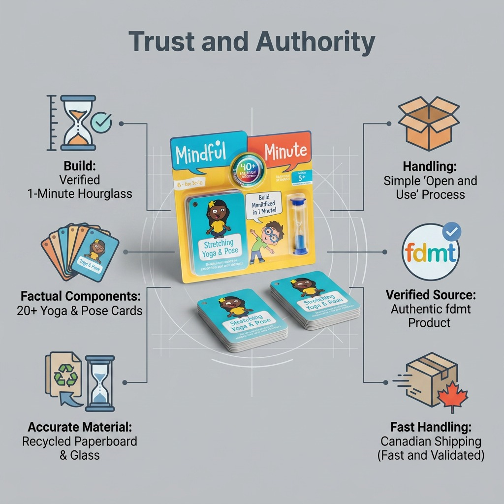 A factual visual matrix infographic promoting the fdmt Mindful Minute kit, showing icons for design, materials, and fast Canadian shipping.